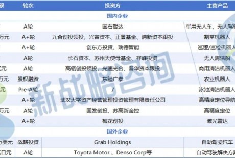 超13億！11月無人駕駛領域融資一覽